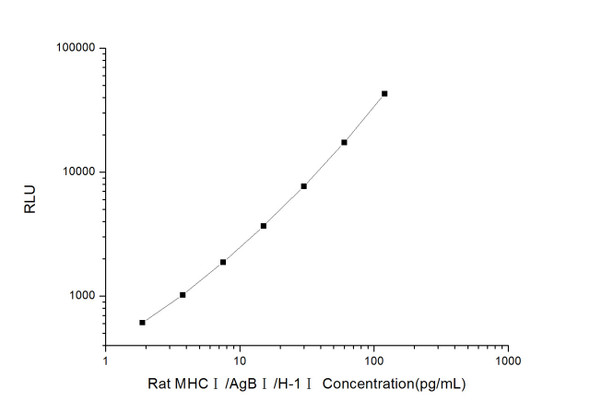 Rat Signaling ELISA Kits 3 Rat MHC1/AgB1/H-11Major Histocompatibility Complex1 CLIA Kit RTES00376