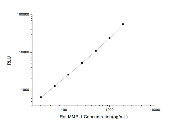 Rat Signaling ELISA Kits 3 Rat MMP-1 Matrix Metalloproteinase 1 CLIA Kit RTES00380