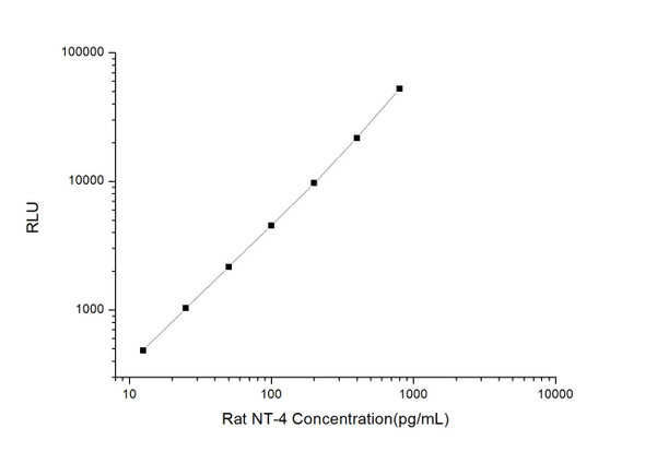 Rat Signaling ELISA Kits 3 Rat NT-4 Neurotrophin 4 CLIA Kit RTES00405