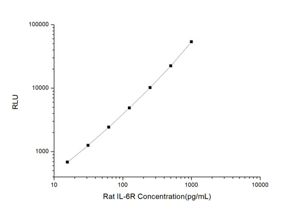 Rat Signaling ELISA Kits 3 Rat IL-6R CLIA Kit RTES00520