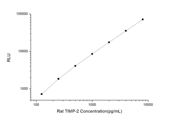 Rat Signaling ELISA Kits 3 Rat TIMP-2 Tissue Inhibitors of Metalloproteinase 2 CLIA Kit RTES00557