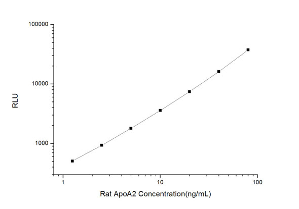Rat Signaling ELISA Kits 3 Rat ApoA2 Apolipoprotein A2 CLIA Kit RTES00614