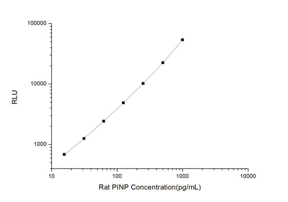 Hormone and Small Molecule ELISA Kits Rat P1NP Procollagen Type I N-Terminal Propeptide CLIA Kit RTES00626