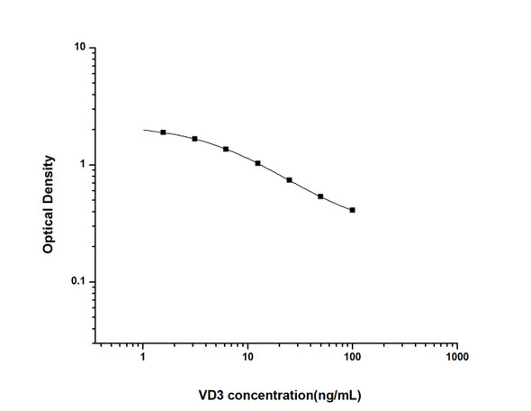 Hormone and Small Molecule ELISA Kits VD3 Vitamin D3 ELISA Kit UNES00010