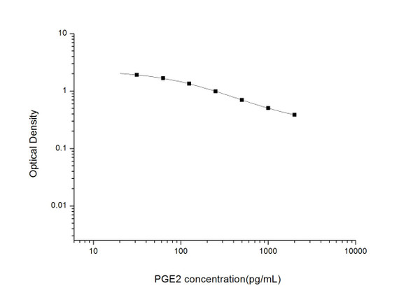 Hormone and Small Molecule ELISA Kits PGE2 Prostaglandin E2 ELISA Kit UNES00024