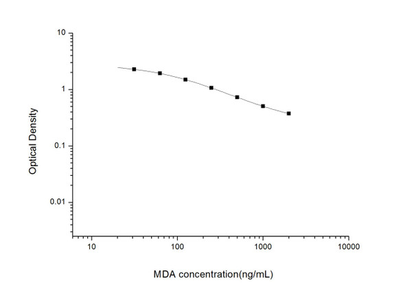 Hormone and Small Molecule ELISA Kits MDA Malondialdehyde ELISA Kit UNES00040