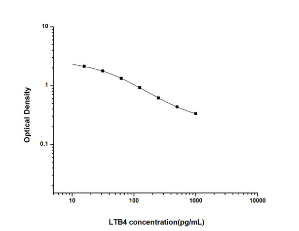 Hormone and Small Molecule ELISA Kits LTB4 Leukotriene B4 ELISA Kit UNES00041