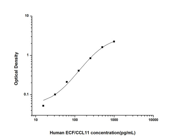 Human Cell Biology ELISA Kits 5 Human ECF/CCL11 Eosinophil Chemotactic Factor ELISA Kit HUES01312