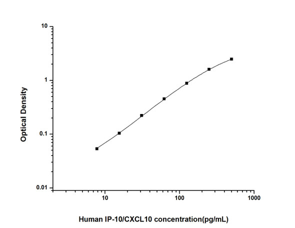 Human Immunology ELISA Kits 12 Human IP-10/CXCL10 Interferon Gamma Induced Protein 10kDa ELISA Kit HUES01337
