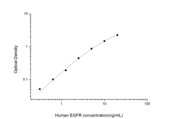 Human Immunology ELISA Kits 1 Human EGFR Epidermal Growth Factor Receptor ELISA Kit HUES01347