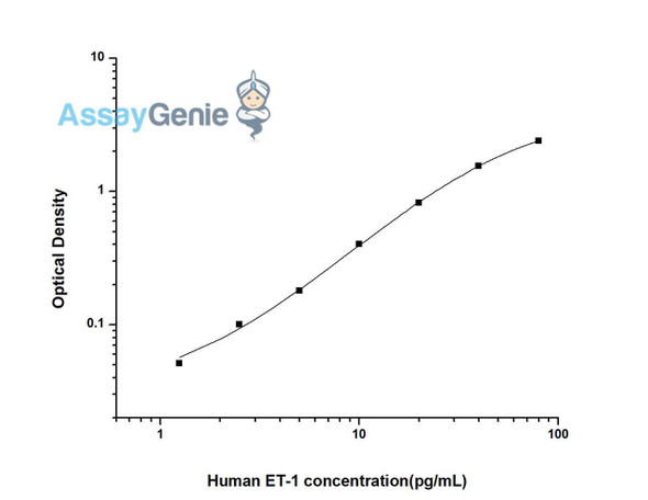 Human ET-1 (Endothelin 1) ELISA Kit (HUES01351)