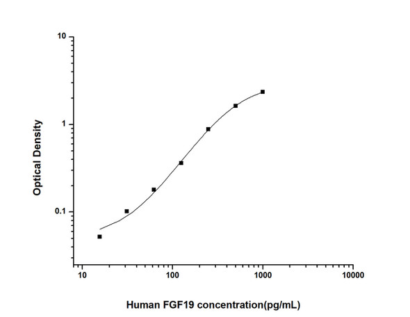 Human Cell Biology ELISA Kits 5 Human FGF19 Fibroblast Growth Factor 19 ELISA Kit HUES01360