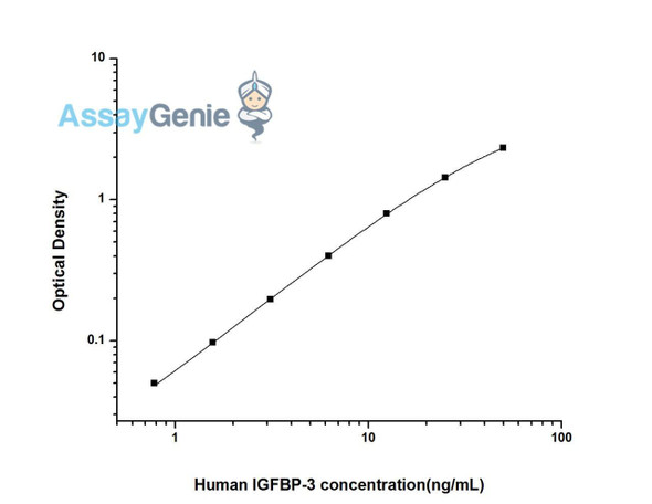 Human IGFBP-3 (Insulin Like Growth Factor Binding Protein 3) ELISA Kit (HUES01373)