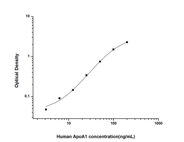 Human Metabolism ELISA Kits Human ApoA1 Apolipoprotein A1 ELISA Kit HUES01407