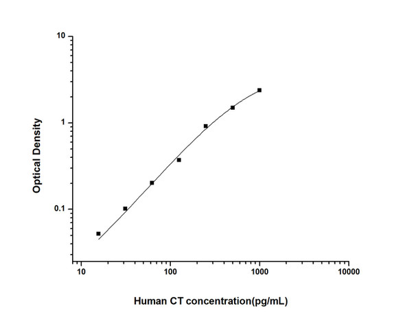 Human Immunology ELISA Kits 12 Human CT Calcitonin ELISA Kit HUES01413