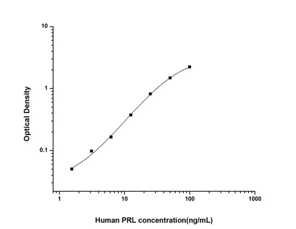 Human Cell Biology ELISA Kits 5 Human PRL Prolactin ELISA Kit HUES01416