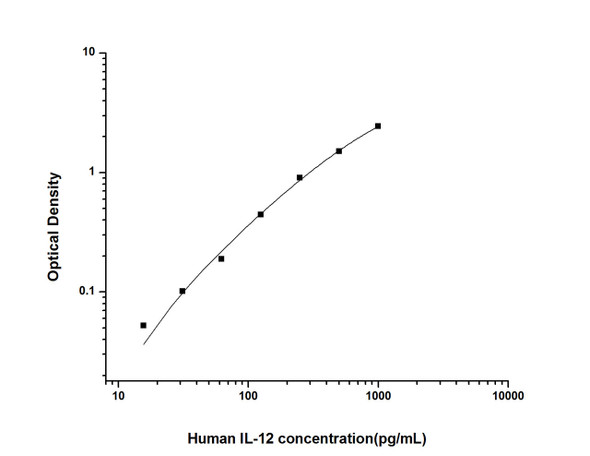 Human Immunology ELISA Kits 12 Human IL-12 ELISA Kit HUES01424