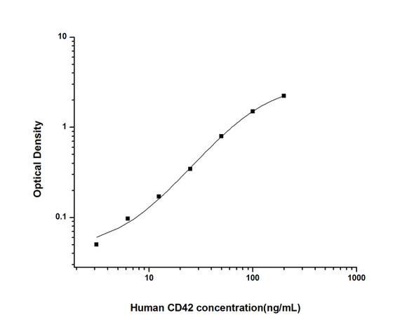 Human Immunology ELISA Kits 12 Human CD42 Cluster of Differentiation 42 ELISA Kit HUES01428