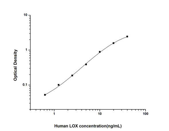 Human Cell Biology ELISA Kits 5 Human LOX Lysyl Oxidase ELISA Kit HUES01442