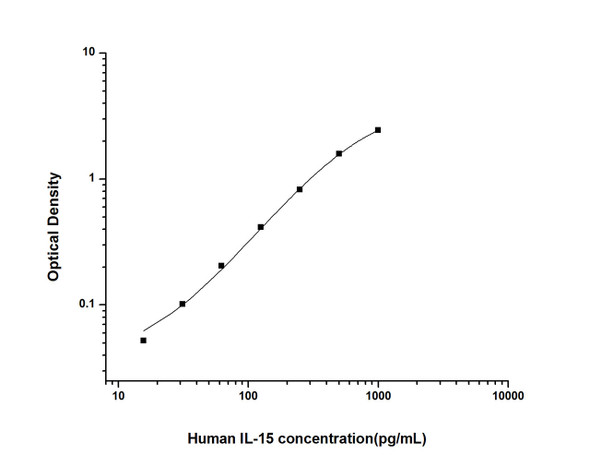 Human Immunology ELISA Kits 12 Human IL-15 ELISA Kit HUES01475