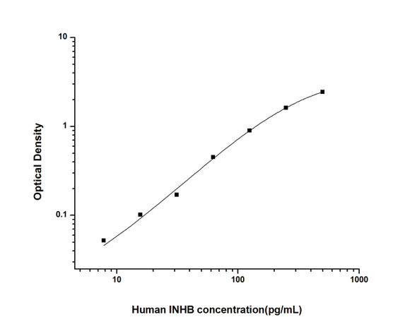 Human Immunology ELISA Kits 12 Human INHB Inhibin B ELISA Kit HUES01537