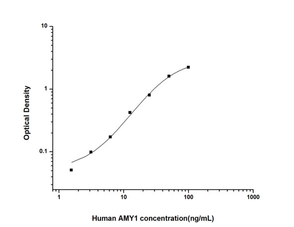 Human Metabolism ELISA Kits Human AMY1 Amylase Alpha 1, Salivary ELISA Kit HUES01543