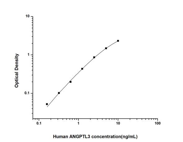 Human Cardiovascular ELISA Kits Human ANGPTL3 Angiopoietin Like Protein 3 ELISA Kit HUES01555