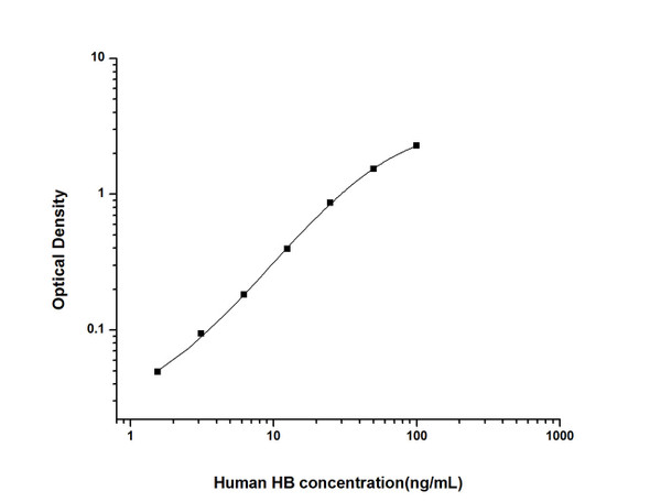 Human Immunology ELISA Kits 12 Human HB Hemoglobin ELISA Kit HUES01628