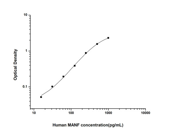 Human Metabolism ELISA Kits Human MANF Mesencephalic Astrocyte Derived Neurotrophic Factor ELISA Kit HUES01703