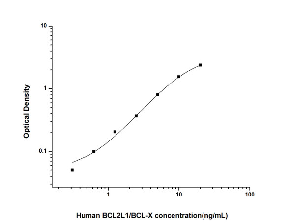 Human Cell Death ELISA Kits Human BCL2L1/BCL-X Bcl-2 Like Protein 1 ELISA Kit HUES01736