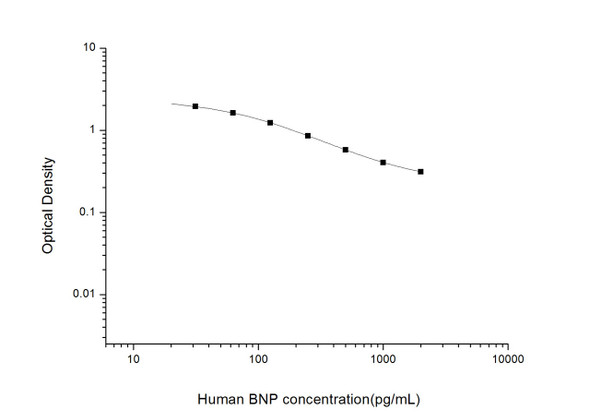 Human Signal Transduction ELISA Kits Human BNP Brain Natriuretic Peptide ELISA Kit HUES01769