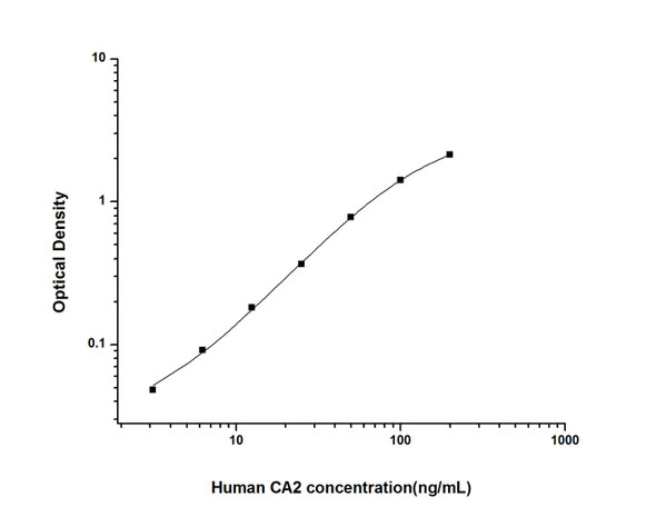 Human Cell Biology ELISA Kits 2 Human CA2 Carbonic Anhydrase II ELISA Kit HUES01803