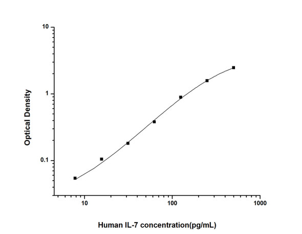 Human Cell Biology ELISA Kits 2 Human IL-7 ELISA Kit HUES01809