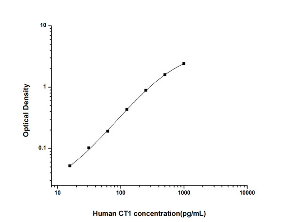 Human Immunology ELISA Kits 12 Human CT-1 Cardiotrophin 1 ELISA Kit HUES01812