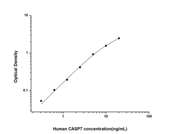 Human Cell Death ELISA Kits Human CASP7 Caspase 7 ELISA Kit HUES01820