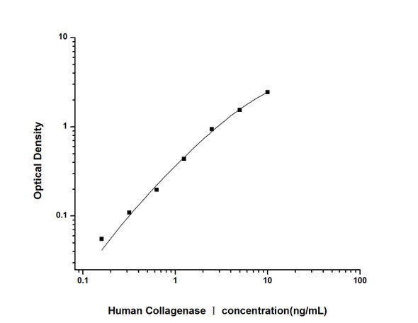 Human Immunology ELISA Kits 12 Human Collagenase I ELISA Kit HUES01924