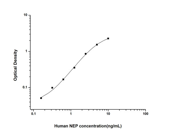 Human Cell Biology ELISA Kits 2 Human NEPNeprilysinELISA Kit HUES01937