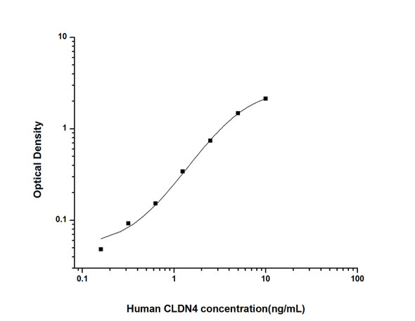 Human Signal Transduction ELISA Kits Human CLDN4 Claudin 4 ELISA Kit HUES01941