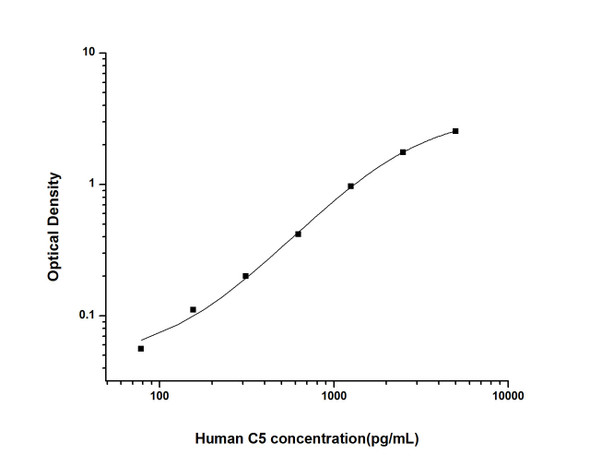 Human Immunology ELISA Kits 1 Human C5 Complement Component 5 ELISA Kit HUES01946