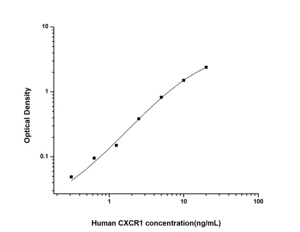 Human Cell Biology ELISA Kits 2 Human CXCR1 CXC-Chemokine Receptor 1 ELISA Kit HUES01984