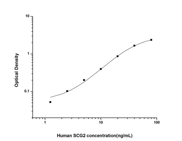 Human Cell Biology ELISA Kits 2 Human SCG2 Secretogranin II ELISA Kit HUES01986