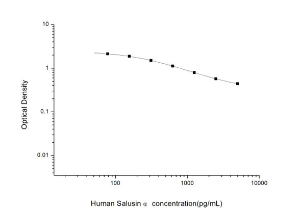 Human Immunology ELISA Kits 12 Human Salusin alpha Salusin Alpha ELISA Kit HUES02052