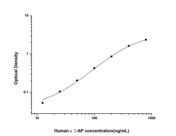 Human Immunology ELISA Kits 1 Human alpha2-AP alpha2-Antiplasmin ELISA Kit HUES02090