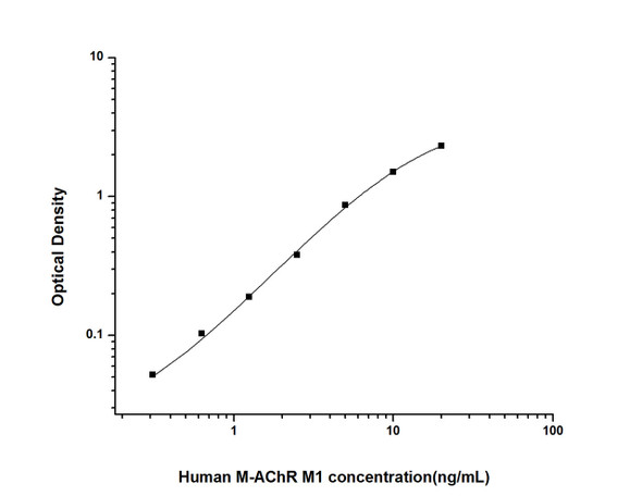 Human Cell Biology ELISA Kits 6 Human M-AChR M1 Muscarinic Acetylcholine Receptor M1 ELISA Kit HUES02288