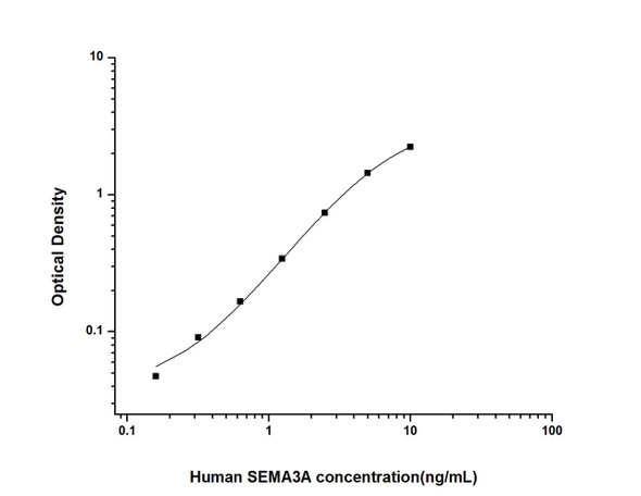 Human Developmental Biology ELISA Kits Human SEMA3A Semaphorin 3A ELISA Kit HUES02332