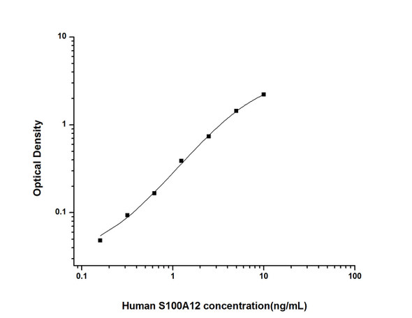 Human Immunology ELISA Kits 1 Human S100A12 S100 Calcium Binding Protein A12 ELISA Kit HUES02349