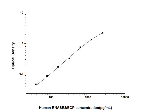 Human Cell Biology ELISA Kits 6 Human RNASE3/ECP Ribonuclease A3/Eosinophil Cationic Protein ELISA Kit HUES02422