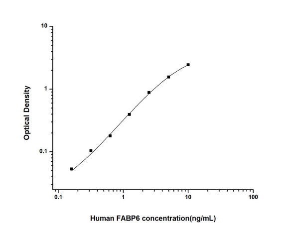 Human Cell Biology ELISA Kits 6 Human FABP6 Fatty Acid Binding Protein 6, Ileal ELISA Kit HUES02453