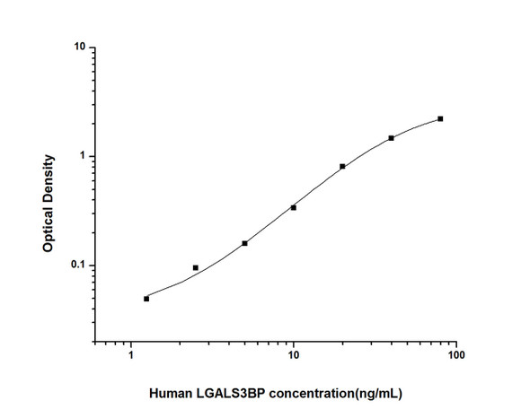 Human Cell Biology ELISA Kits 6 Human LGALS3BP Lectin Galactoside Binding, Soluble 3 Binding Protein ELISA Kit HUES02491