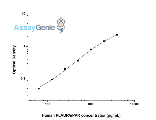 Human PLAUR/uPAR (Plasminogen Activator, Urokinase Receptor) ELISA Kit (HUES02608)